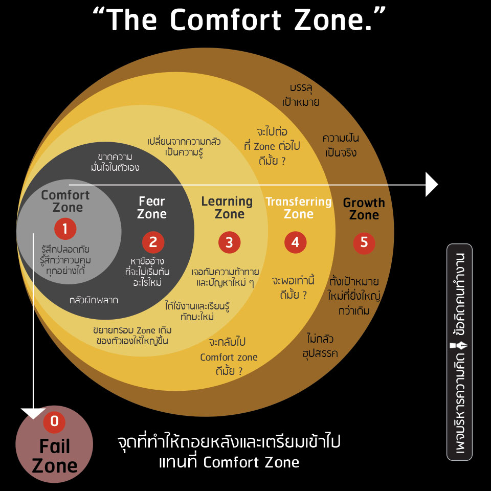 ทำแฟรนไชส์ต้องไป Growth Zone